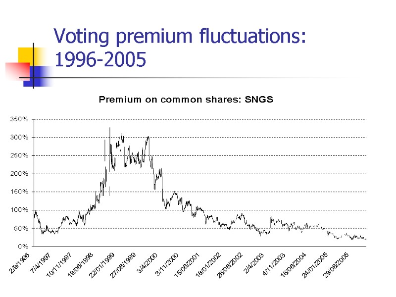 Voting premium fluctuations:  1996-2005